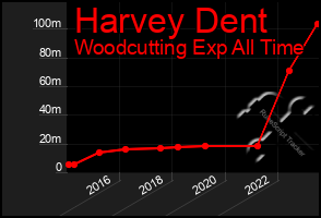 Total Graph of Harvey Dent