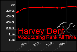 Total Graph of Harvey Dent