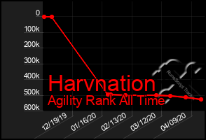 Total Graph of Harvnation