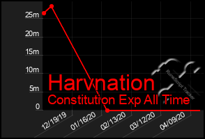 Total Graph of Harvnation