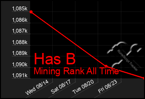 Total Graph of Has B