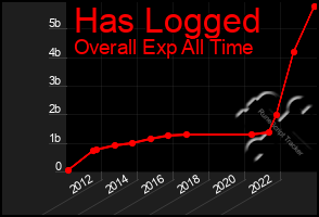 Total Graph of Has Logged