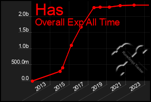 Total Graph of Has