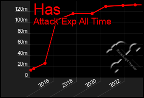 Total Graph of Has