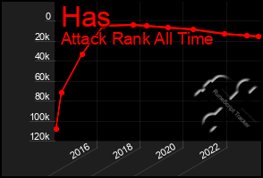 Total Graph of Has