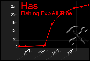 Total Graph of Has