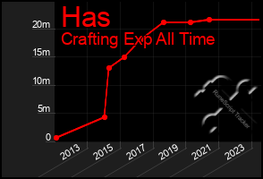 Total Graph of Has