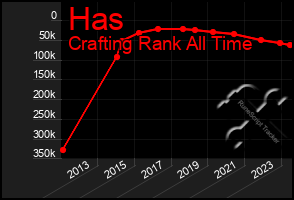 Total Graph of Has