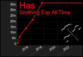 Total Graph of Has