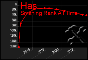 Total Graph of Has