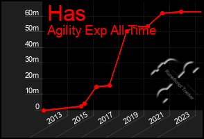 Total Graph of Has