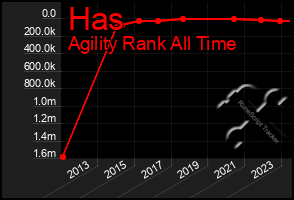 Total Graph of Has