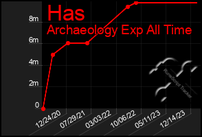 Total Graph of Has