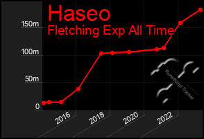 Total Graph of Haseo