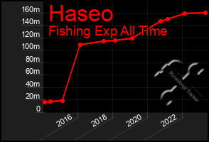 Total Graph of Haseo