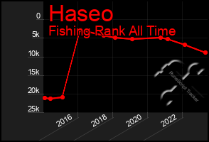 Total Graph of Haseo