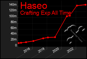 Total Graph of Haseo