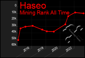 Total Graph of Haseo