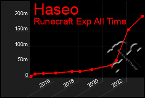 Total Graph of Haseo