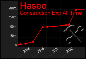 Total Graph of Haseo