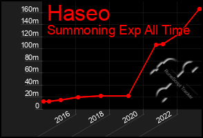 Total Graph of Haseo