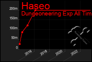 Total Graph of Haseo