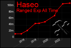 Total Graph of Haseo