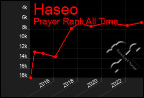 Total Graph of Haseo