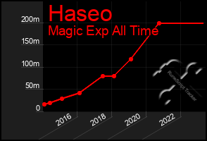 Total Graph of Haseo