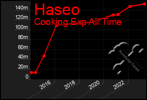 Total Graph of Haseo