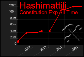 Total Graph of Hashimattili