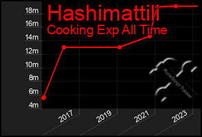 Total Graph of Hashimattili