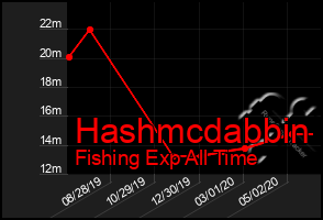 Total Graph of Hashmcdabbin
