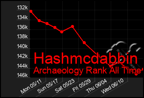 Total Graph of Hashmcdabbin