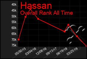 Total Graph of Hassan