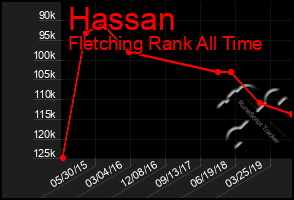 Total Graph of Hassan