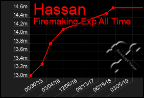 Total Graph of Hassan