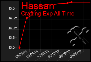 Total Graph of Hassan