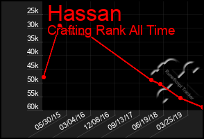 Total Graph of Hassan