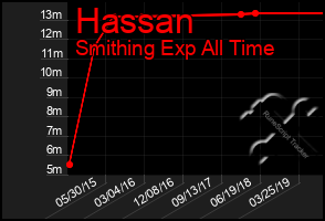 Total Graph of Hassan