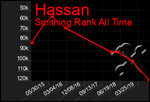 Total Graph of Hassan