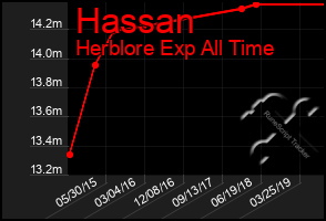 Total Graph of Hassan