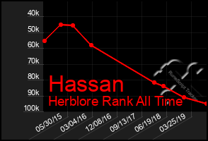 Total Graph of Hassan