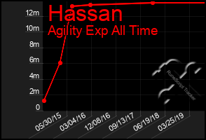 Total Graph of Hassan