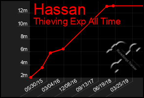 Total Graph of Hassan