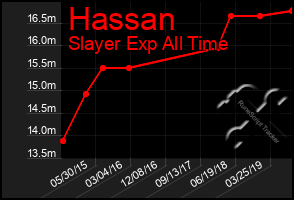 Total Graph of Hassan