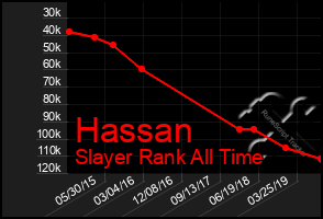 Total Graph of Hassan