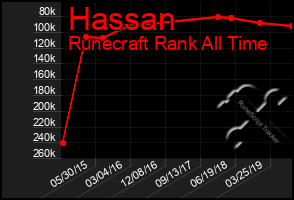 Total Graph of Hassan