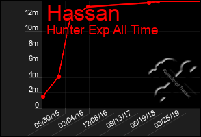 Total Graph of Hassan