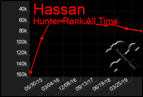 Total Graph of Hassan